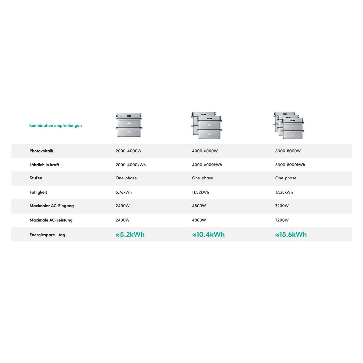 SolarFlow 2400 AC gekoppelte Wechselrichter zwei Phasen und drei Phasen