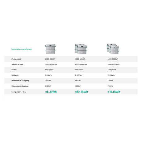 SolarFlow 2400 AC gekoppelte Wechselrichter zwei Phasen und drei Phasen