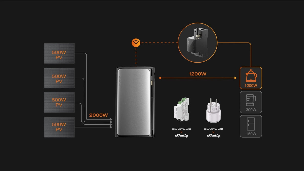 Ecoflow STREAM AC Pro mit SmartMeter120A 3-phasig